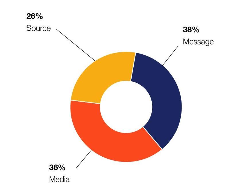 Messaging is the most important communications component