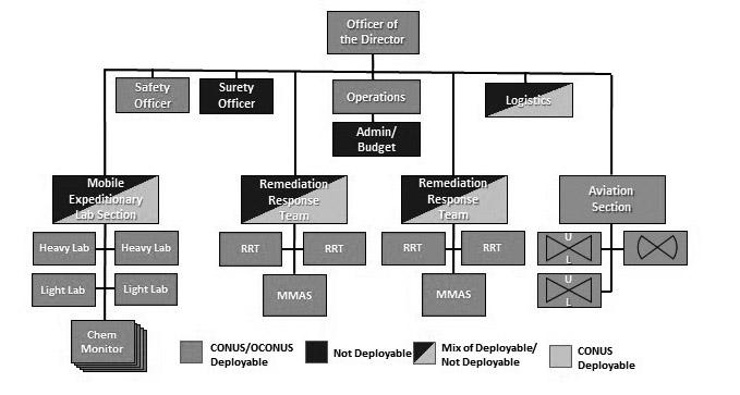 Appendix D Legend: Chem Lab MMAS RRT chemical laboratory mobile munitions assessment systems remediation response team Figure D-1. CARA organization chart CARA CAPABILITIES AND EQUIPMENT D-7.