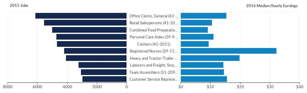 SECTION III: ANNUAL EVALUATION Largest Occupations Source: EMSI Of the top 10 single largest occupations in the Region, Office Clerks represent the largest.