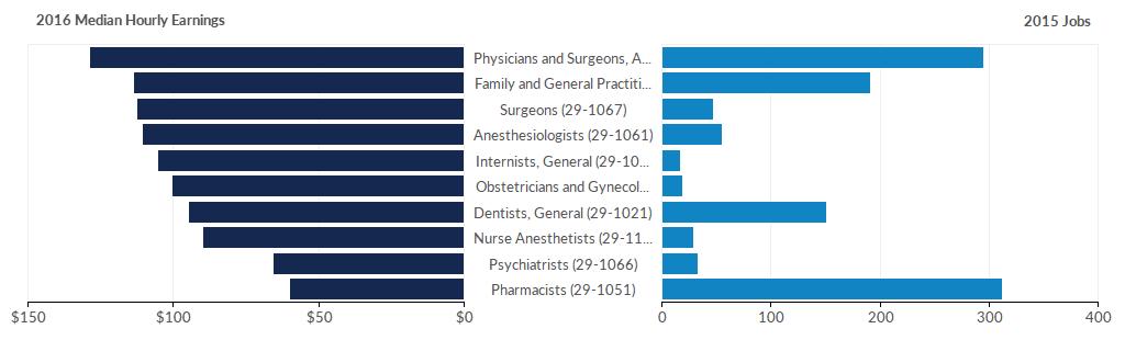 SECTION III: ANNUAL EVALUATION Highest Paying Occupations Source: EMSI Physicians and Surgeons had the highest earnings per worker among the top 10 paying occupations in the Region.