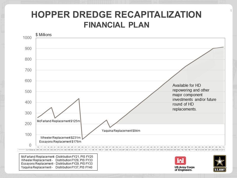 11.6. Hopper Dredge Replacement Financial Plan PRIP Financing The financial plan for replacing the dredges is shown graphically in Figure 11.1. The graph shows that with a beginning PRIP financed