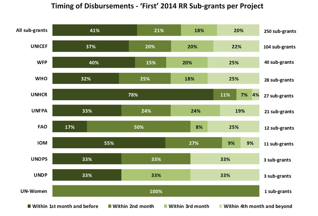 Comparison between these two indicators shows that a considerable number of NGOs and other implementing partners were able to start their work before the disbursal of the subgrant by the recipient UN