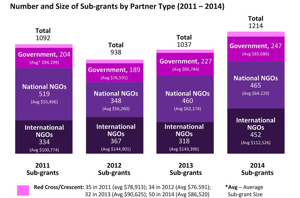 2011 2014. The proportions of sub-granted funding by partner type were comparable across years, with a peak in funding to international NGOs and a corresponding drop for local partners in 2012.