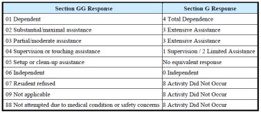 Nursing Component Mapping of Section GG to Section G 19 Nursing Component Nursing Classification Conditions/Services Section GG-Based Nursing Category Conditions/Services PDPM RUG CMI Present