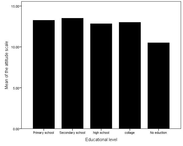 Practice of Food Handlers Figure 1 Distribution of the mean of food handler attitude score to the educational level In this final part of the survey, participants were observed by the researchers to