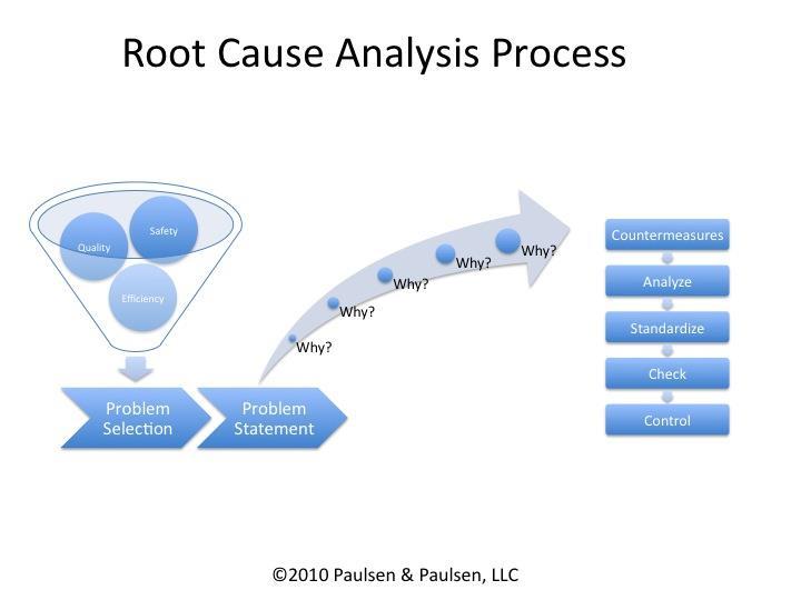 Identifying The Root Cause Analysis And Counter Measures Root Causes Lack of Knowledge Inadequate process Lack of leveraging technology Counter Measures Create a