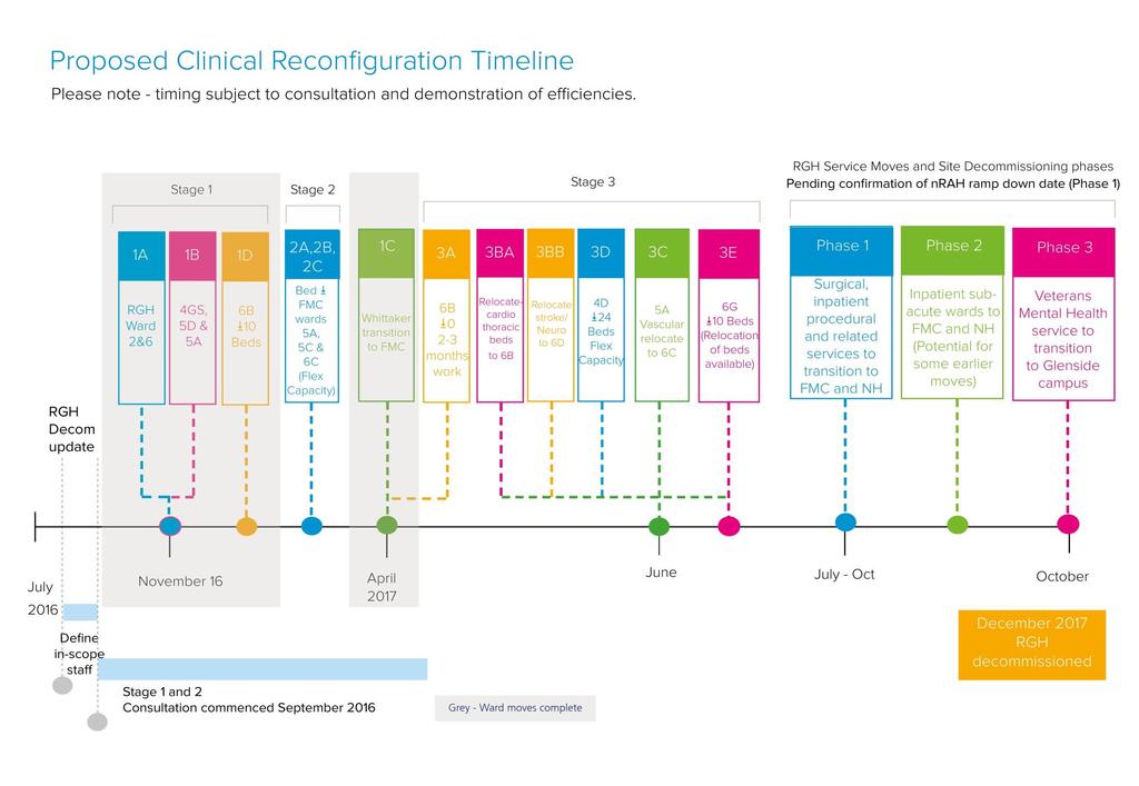 8. Clinical Reconfiguration Timeline SALHN
