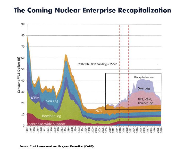 Plan is to modernize (replace) everything by ~ 2040 400 deployed intercontinental ballistic missiles ~ $85 billion 1 12 ballistic missile submarines ~$97 billion 2 100 long-range nuclear bombers ~