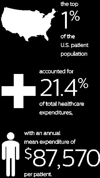 Cost of Healthcare Annually $800 billion or 33% of healthcare costs are wasted due to inefficiency (e.g.