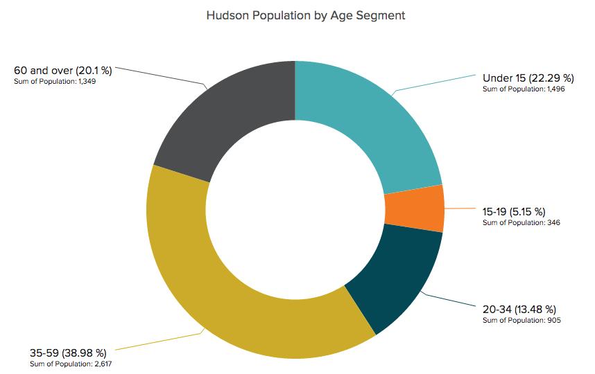 Age of Hudson Residents Median Resident age in 2013: 38.
