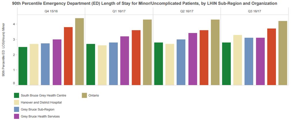 Timely Access to Hospital Based Care Grey Bruce: ED Length of Stay for minor/uncomplicated patients (in hours) 2.5 2.7 2.