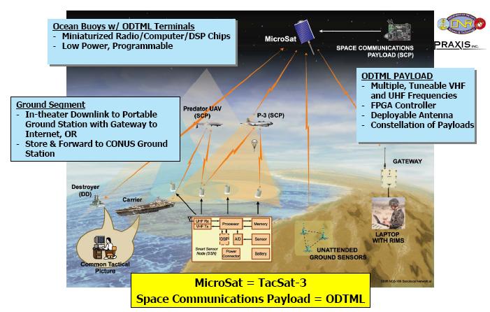 Other TacSat-3 Payloads ONR Space Communications