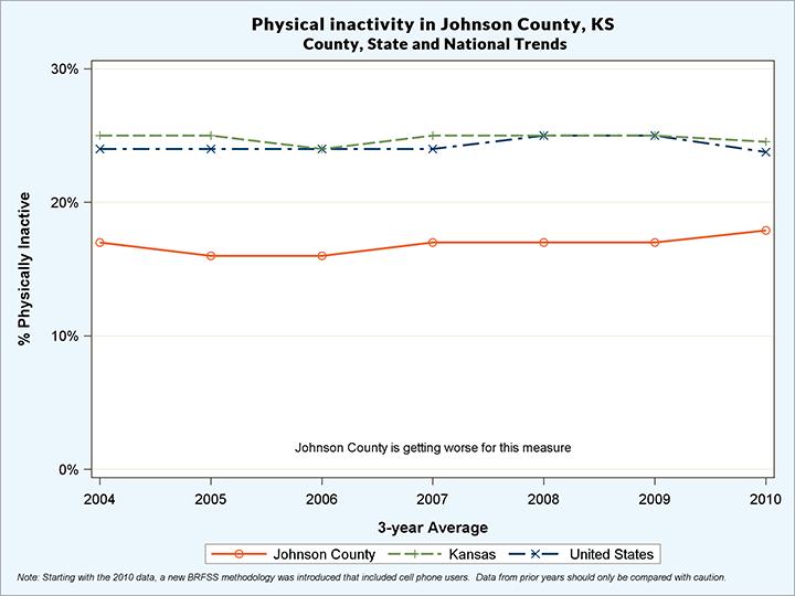 Figure 32: Physical Inactivity in Johnson County *Source: Graph from County Health Rankings, 2013 Diabetes In Johnson County 7 percent of adults over the age of 18 have been diagnosed with diabetes (