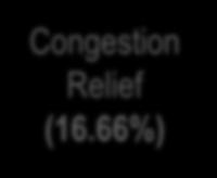 (16.66%) Congestion Relief