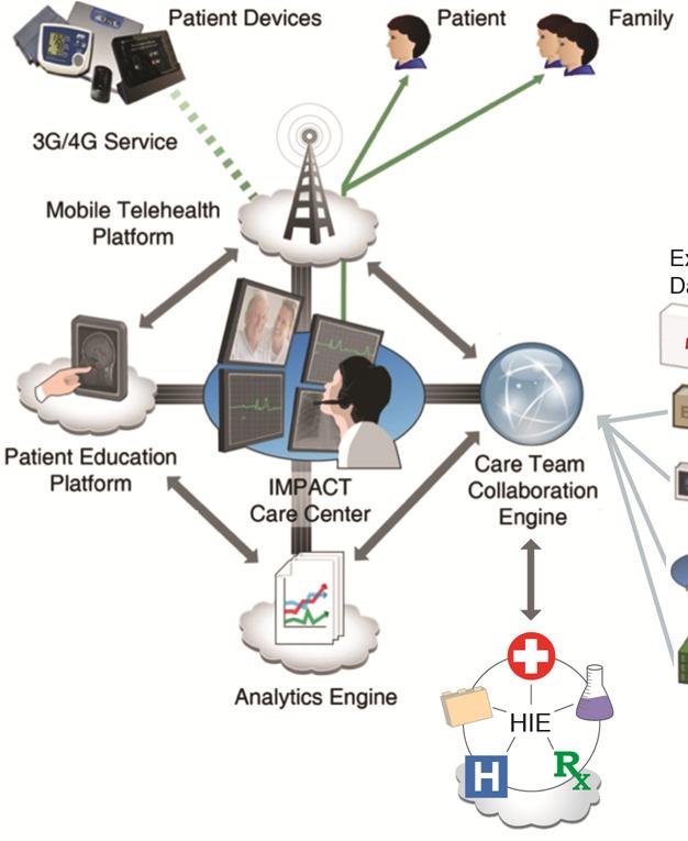 Defining mhealth Care Team Collaboration Engine o Provides care team with holistic,