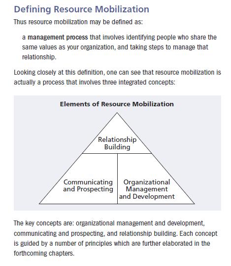 Resource Mobilisation Defined Source: Resource Mobilisation - A practical Guide for Research and Community - Based Organisations, produced by IDRC