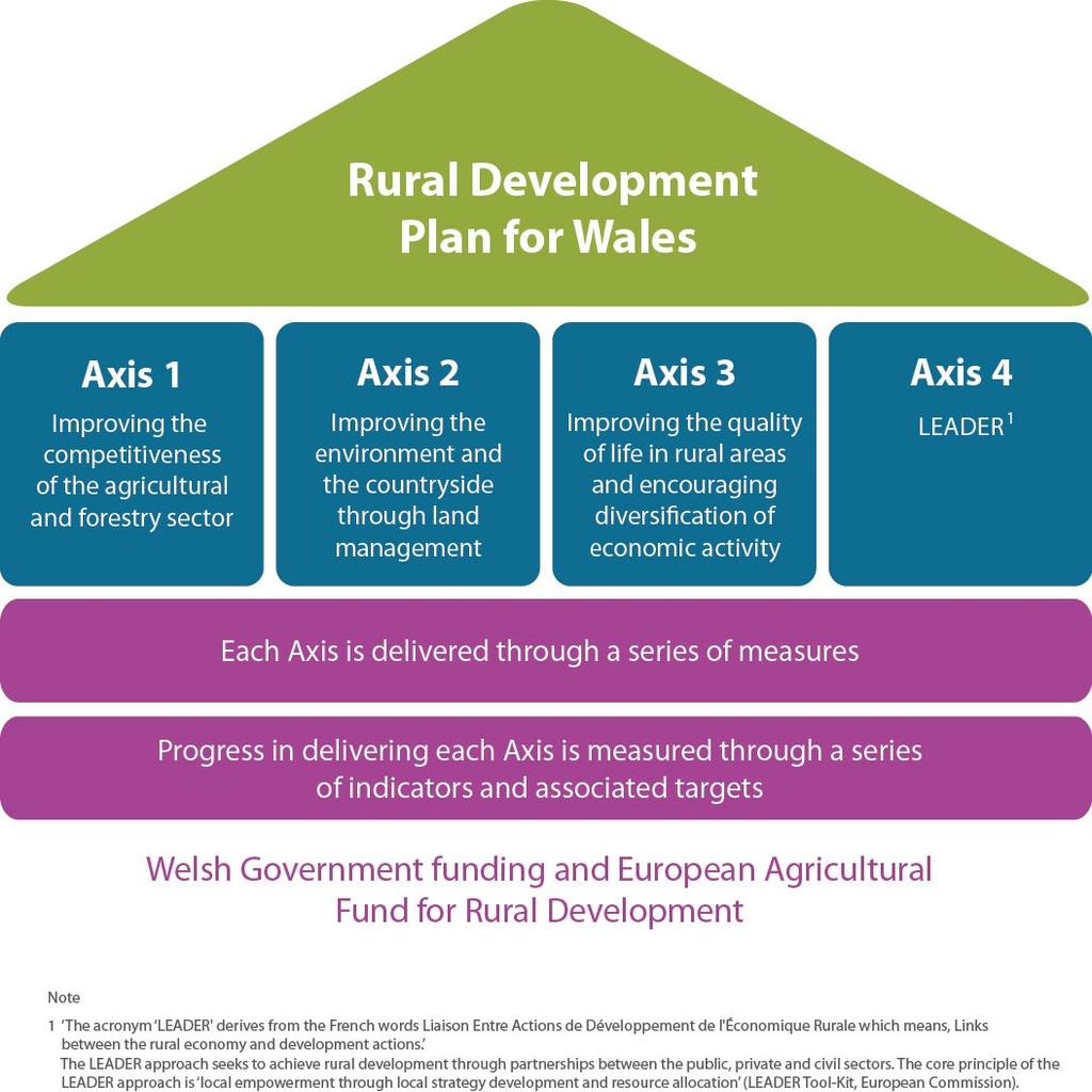 Appendix 4 Performance against Glastir Targets under the Common Monitoring and Evaluation Framework The Common Monitoring and Evaluation Framework (CMEF) The RDP for Wales is structured around 4 axes