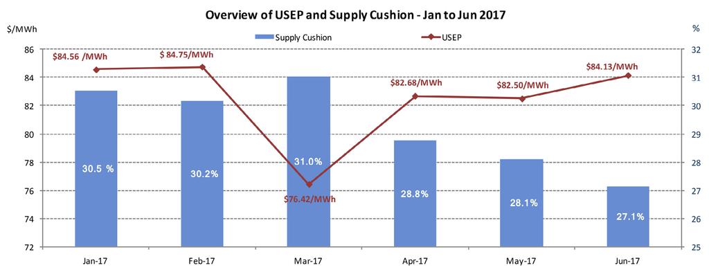 MARKET UPDATE The supply cushion in the wholesale electricity market continued to fall and remained below 30.0 percent in the last two months. It averaged 28.
