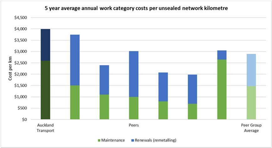 Figure 1: Comparison of maintenance and renewals (remetalling) spend in New Zealand Public transport operations The New Bus Network was launched for West Auckland in June 2017.