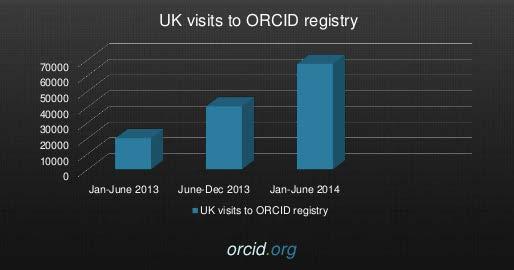 Orcid uptake so far» ORCID has over 80 members from the research and scholarly community including major funders, universities and publishers.