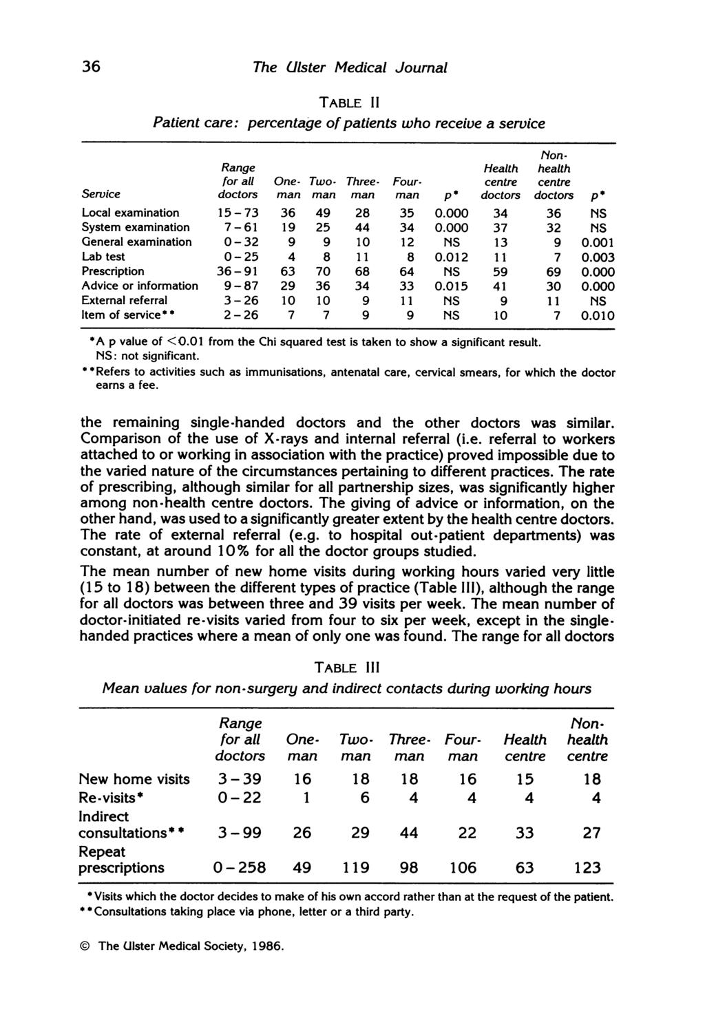 36 The Ulster Medical Journal Patient care: TABLE I I percentage of patients who receive a service Non- Range Health health for all One- Two- Three- Four- centre centre Service doctors man man man