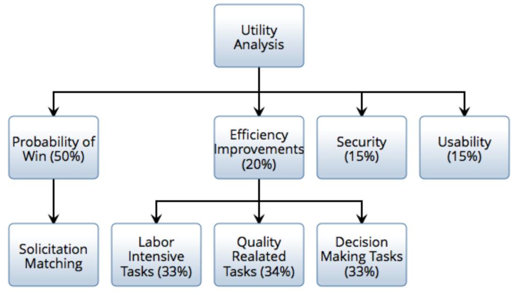 Design of a Grant Proposal Development System 4 Tasks Labor Intensive C.