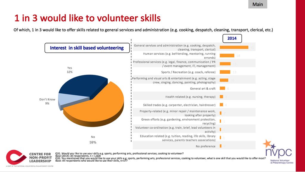 g. train, brief, lead volunteers in activity) Education related (e.g. tuition, reading, life skills, library services, parents teachers associations) No preference 4 4 2 1 1 1 2 Q31.