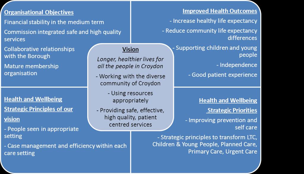 Transforming health services in Croydon Over the next X pages, we will set out our ambitious plans for transforming health services in Croydon.