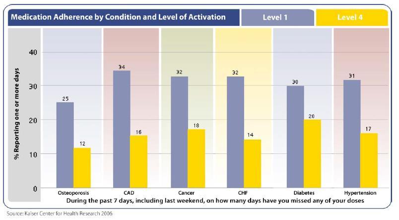 Most activated are less likely to miss medication doses Source: Hibbard.