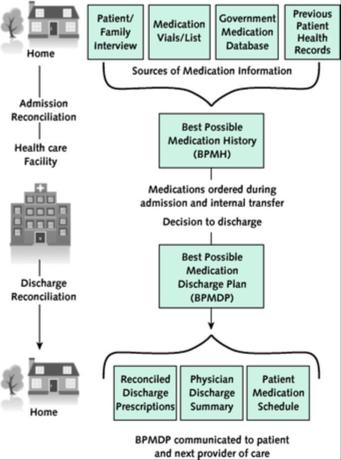 From: Medication Reconciliation During Transitions of Care as a Patient Safety Strategy: A Systematic Review Ann Intern Med. 2013;158(5_Part_2):397-403. doi:10.