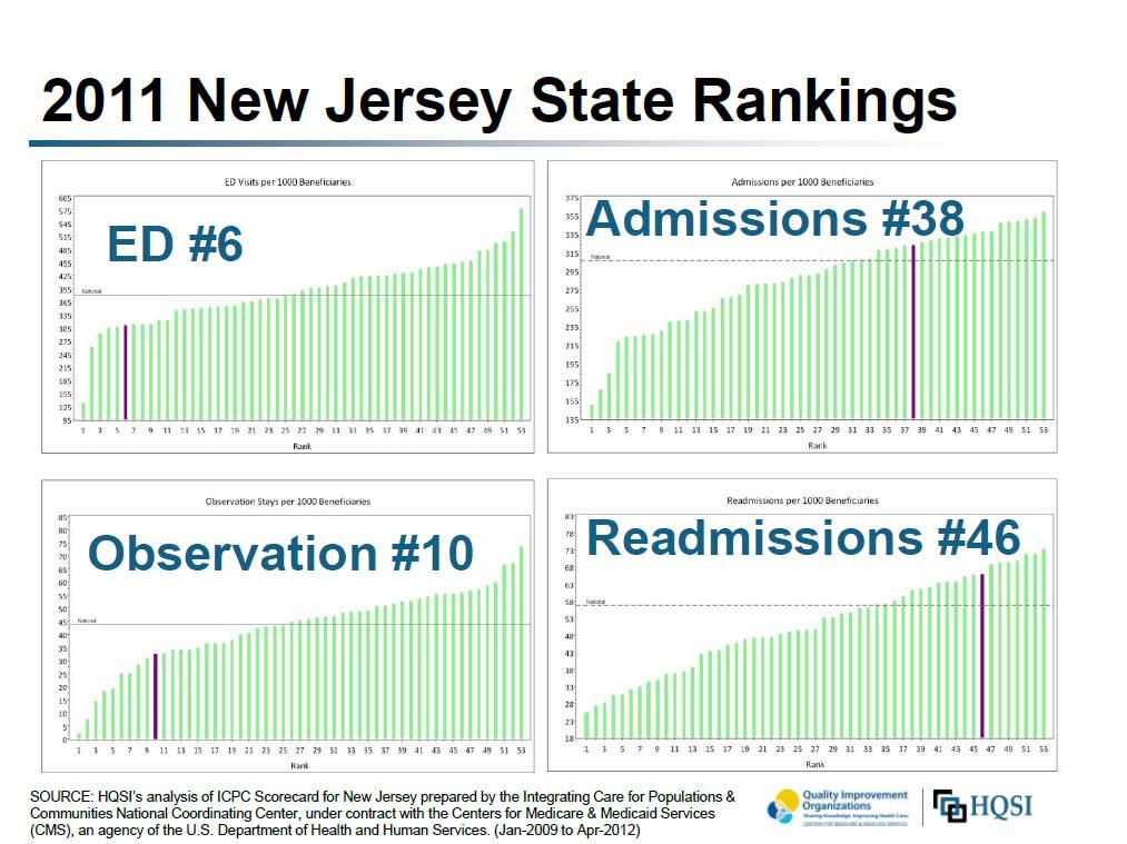New Jersey State Ranking on 30-Day Readmission Rates (2010)* 30-Day Readmission Rates (2010) All Readmissions (21.48%) Readmissions of Patients Discharged to Home without Home Health Care (17.