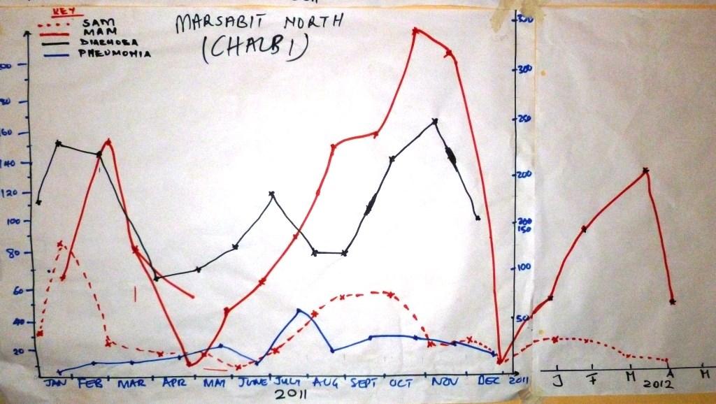 The same teams then plot to total SAM cases admitted to the programme and total children treated for other illnesses month by month on a similar wall chart.