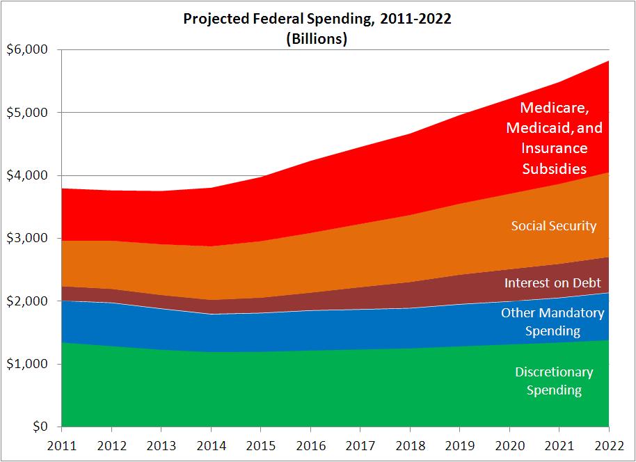 Healthcare Spending Is the Biggest Driver of Federal Deficits 46% of