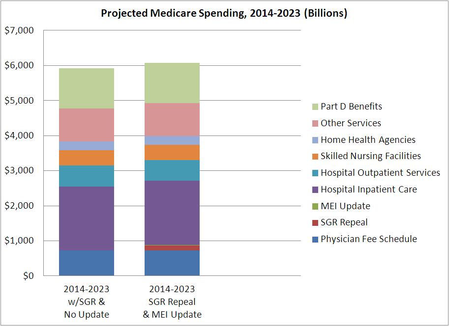 SGR Repeal & MEI Update Increases Total Spending