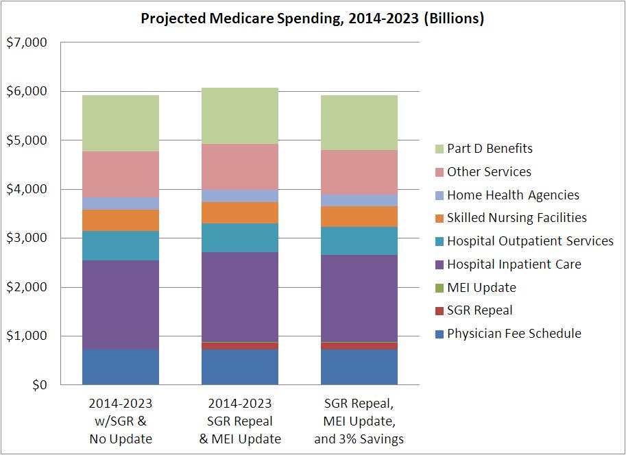 3% Savings in Non-Physician Spending Would Pay for