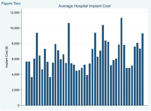 $8,000 Variation in Avg Costs of Joint Implants Across CA Hospitals Source: Implantable Medical Devices for Hip Replacement Surgery: