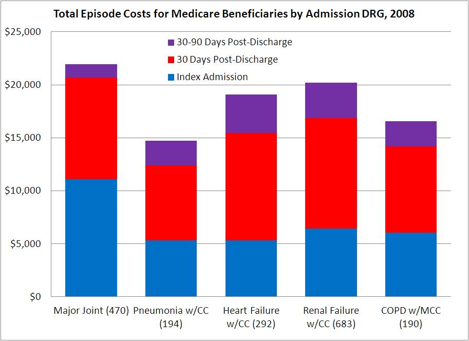 Post-Discharge Costs 100% of Inpatient Spending Source: RTI Inc, Post- Acute Care Episodes: Expande d Analytic File, June
