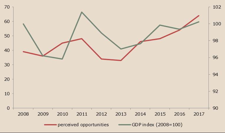 figure 2 Plotted relationship between changes in GDP (indexed at 2008=100) and perceived opportunities in the Netherlands, 2008-2017 Source: GEM APS 2017 and Netherlands Bureau for Economic Policy