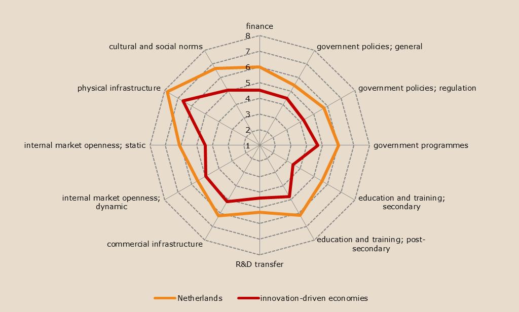 figure 14 Average expert scores for the Entrepreneurial Framework Conditions (EFCs) for the Netherlands and innovation-driven economies, 2017 Source: Panteia/GEM NES 2017.