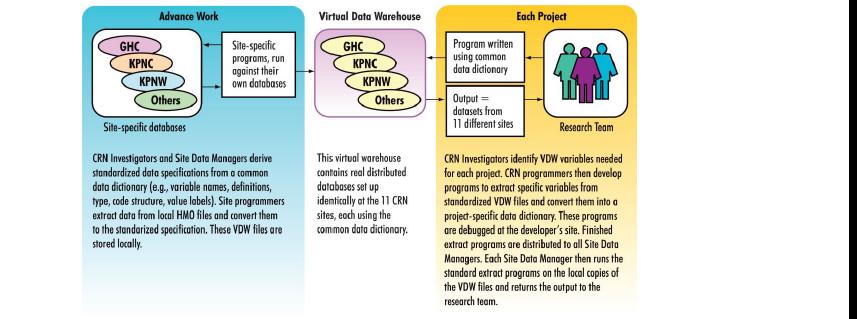 Example: The Cancer Research Network (CRN) Virtual Data Warehouse Source: Hornbrook et al.