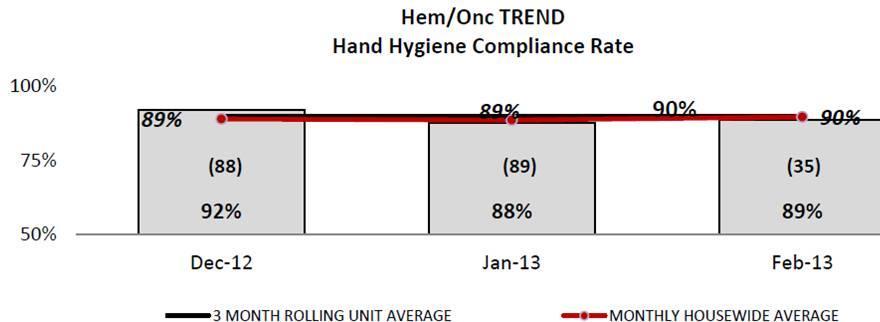 Hand Hygiene Report February CLABSI 6A has NOT had a CLABSI in over 100 days! Excellent job providing care! Did you know that our most days between infections is 125?