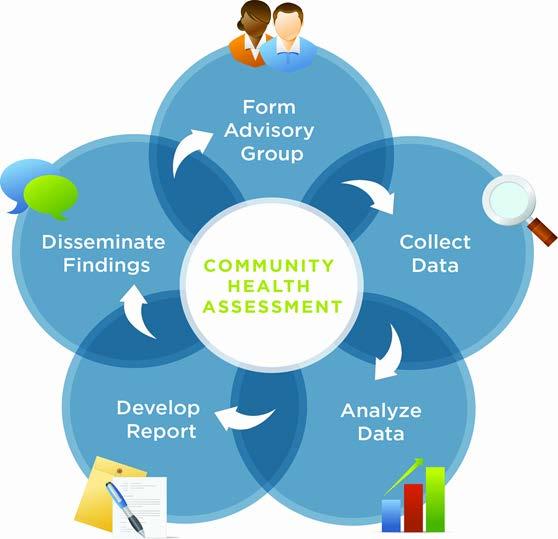 What is a Community Health Assessment?