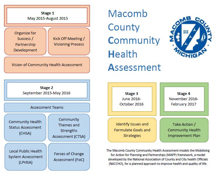 Macomb County Community