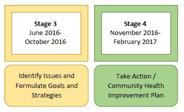 Timeline Stage 3 June 2016 October 2016 Identify issues Formulate goals Stage