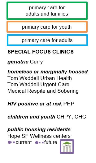 : Today 14 core primary care health centers 10 community-based (CPC) and 4 ZSFGbased clinics Nutrition, pharmacist, and podiatry