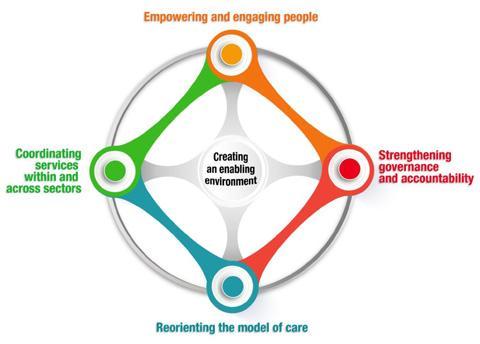 WHO Framework on Integrated People- Centred Health Services Five core strategies: 1. Empowering and engaging people 2. Strengthening governance and accountability 3. Reorienting the model of care 4.