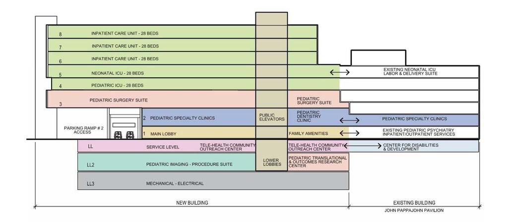 New Children s Hospital Planning: Stacking Diagram Stacking Diagram The stacking diagram is a cross section of the