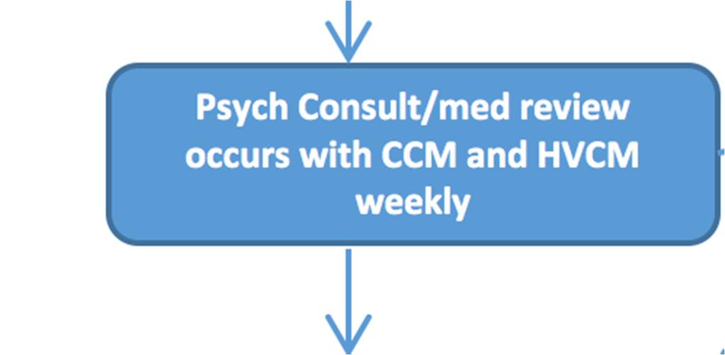 Psych Psychiatric Consultant Receives TE Reviews chart Makes medication recommendations Contacts PCP Referral to