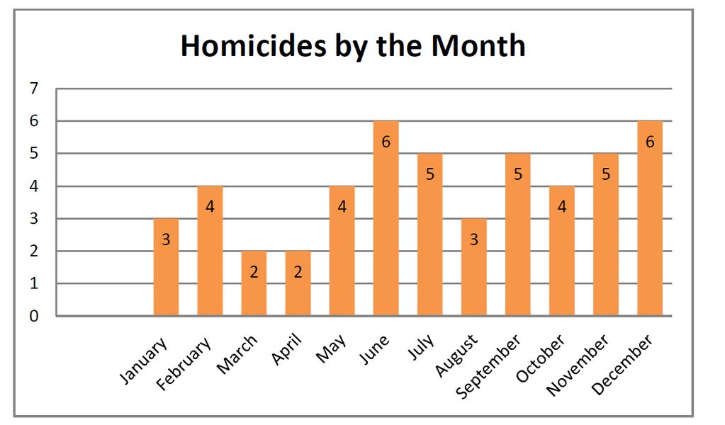 manslaughter, which makes 50 total homicides.