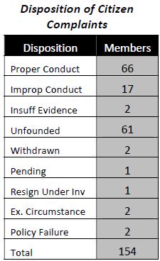 12 MPD ANNUAL REPORT INTERNAL AFFAIRS CITIZEN COMPLAINTS There were 55 citizen complaints filed during, which involved